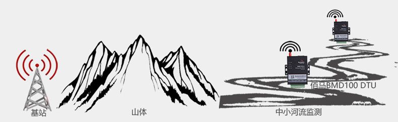 BMD100 DTU信號接收能力強(qiáng)