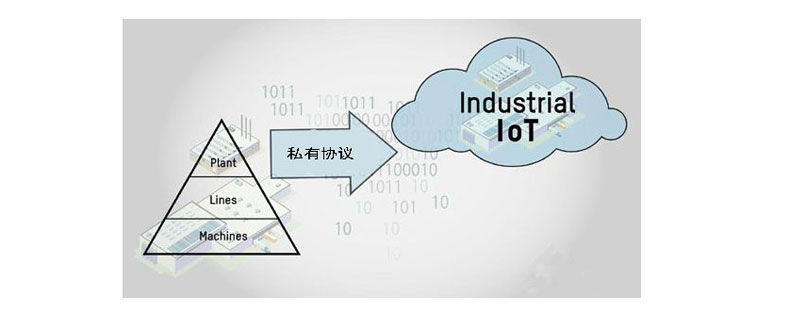 DTU定制開發(fā)私有協(xié)議