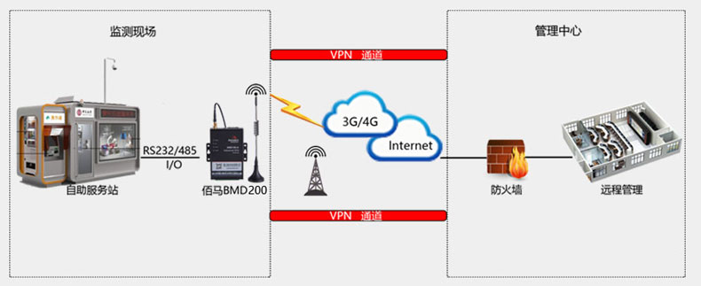 BMD200 DTU金融級數(shù)據(jù)安全保障