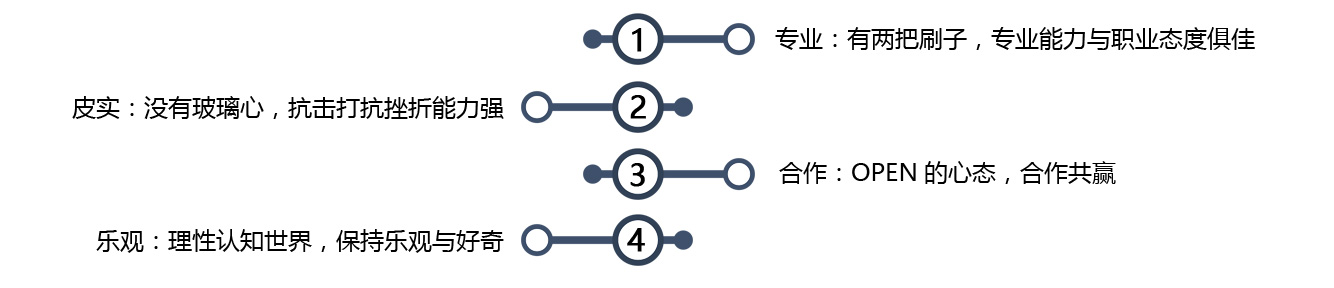 人才招聘-我們需要什么樣的人才