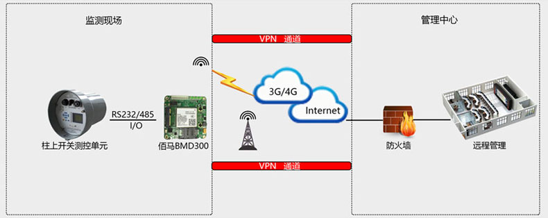 電力DTU支持專網(wǎng)接入，數(shù)據(jù)傳輸更安全