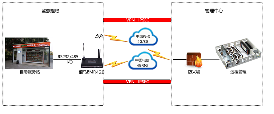 雙卡路由器組網(wǎng)方式