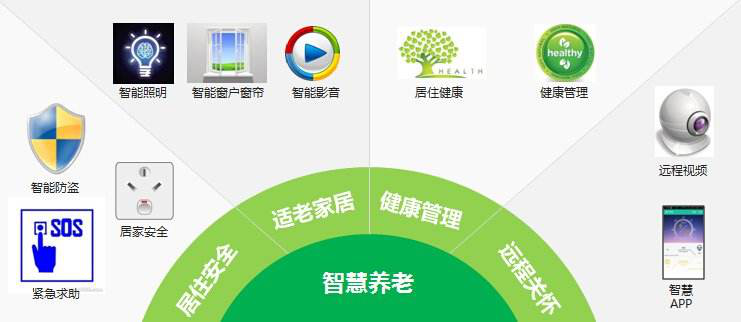 物聯(lián)網(wǎng)技術(shù)已經(jīng)有部份辦法可以解決養(yǎng)老問(wèn)題