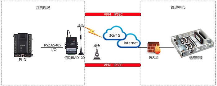 DTU與PLC、組態(tài)軟件的無線連