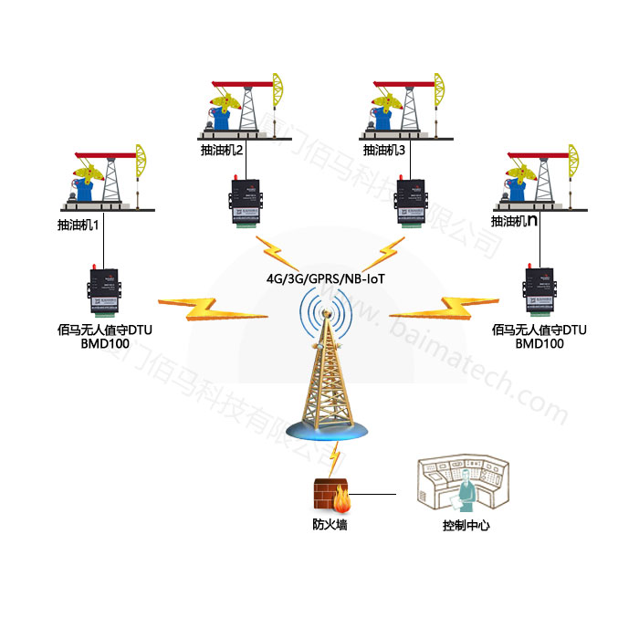佰馬油田抽油機無線組網(wǎng)傳輸.jpg