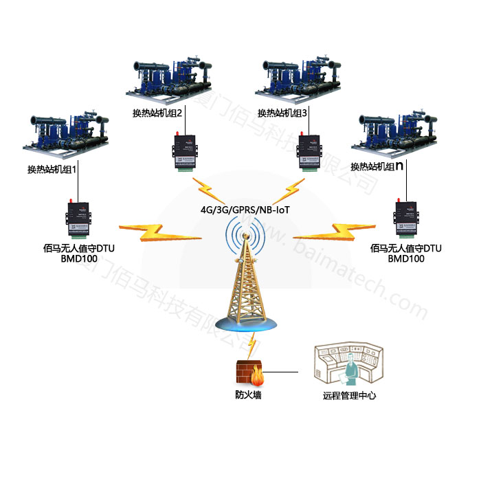 佰馬供熱站無(wú)線選程監(jiān)測(cè).jpg