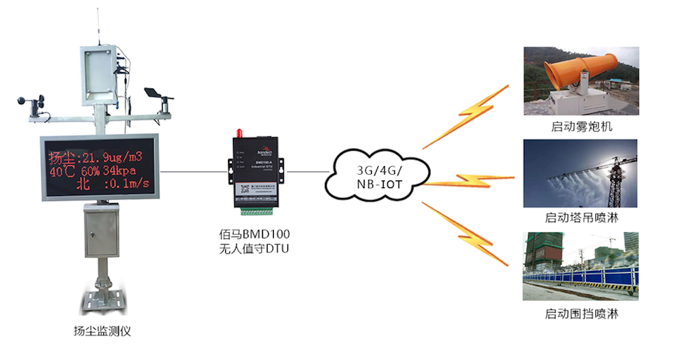 揚塵監(jiān)測系統與降塵設備