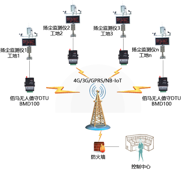 揚塵監(jiān)測系統組網