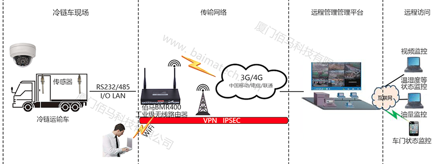 基于4G無線的冷鏈運(yùn)輸車智能控制系統(tǒng)