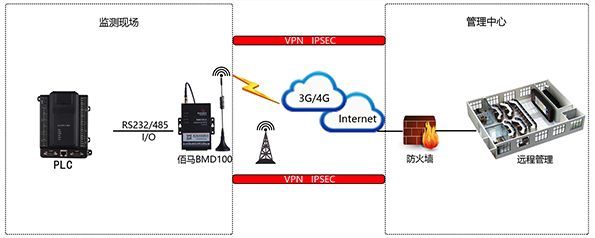 非標(biāo)設(shè)備遠(yuǎn)程運維