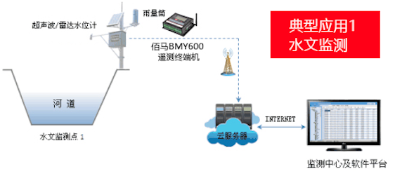 河道監(jiān)測系統(tǒng)