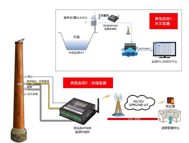 無線RTU典型組網(wǎng)應(yīng)用