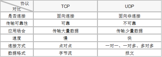 TCP和UDP對(duì)比.png TCP和UDP對(duì)比.png