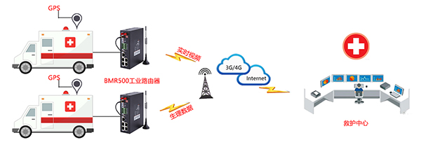 救護(hù)車設(shè)備聯(lián)網(wǎng).jpg