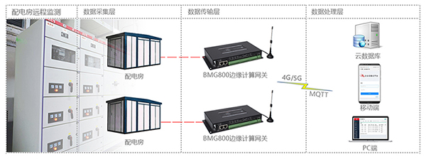 配電房遠(yuǎn)程監(jiān)測.jpg