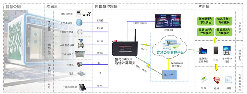 佰馬邊緣計算網(wǎng)關智慧公廁應用.png