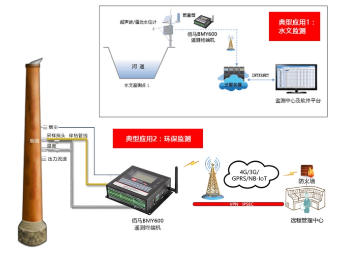 BMY600遙測終端無線RTU應(yīng)用.jpg
