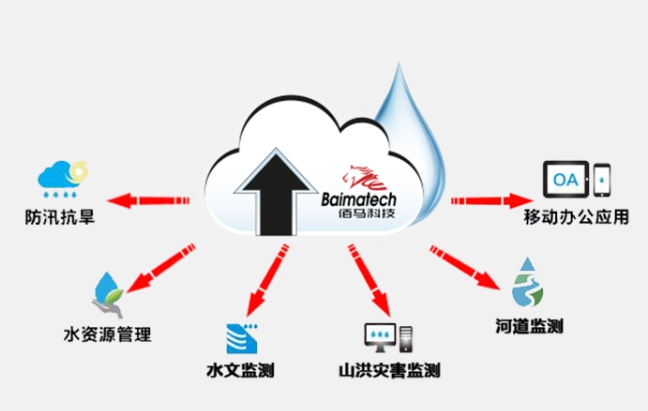 BMY600遙測終端對接水利.jpg