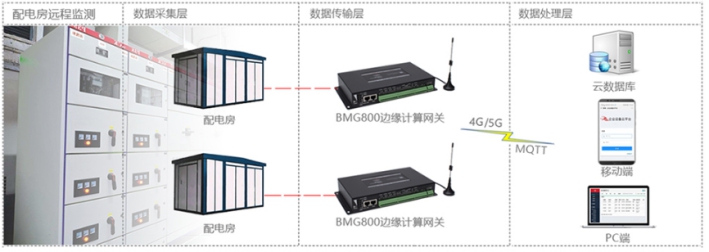 5G網(wǎng)關(guān)應(yīng)用智能配電房.jpg