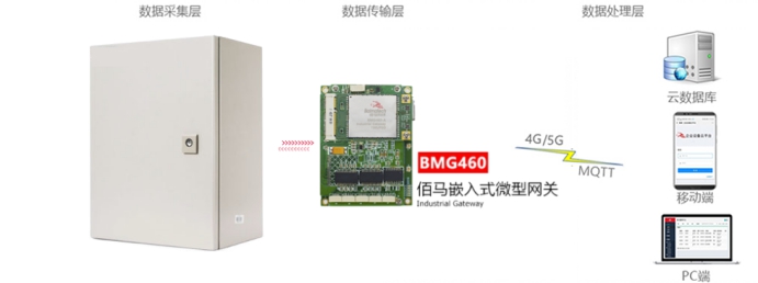 佰馬嵌入式網關配電柜應用.png.jpg