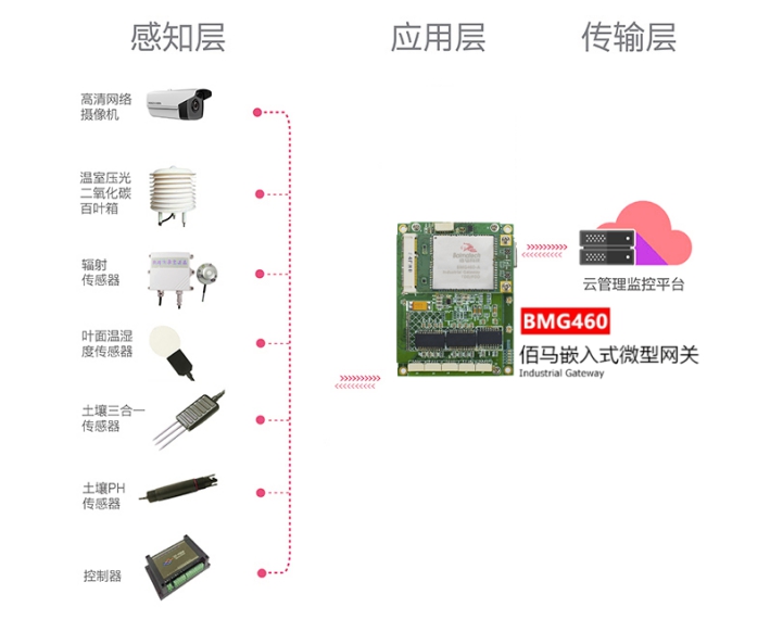 佰馬嵌入式網關IOT物聯(lián)網智慧農業(yè)應用.jpg