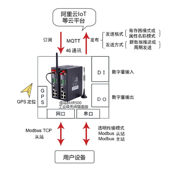 MQTT傳輸架構(gòu).png