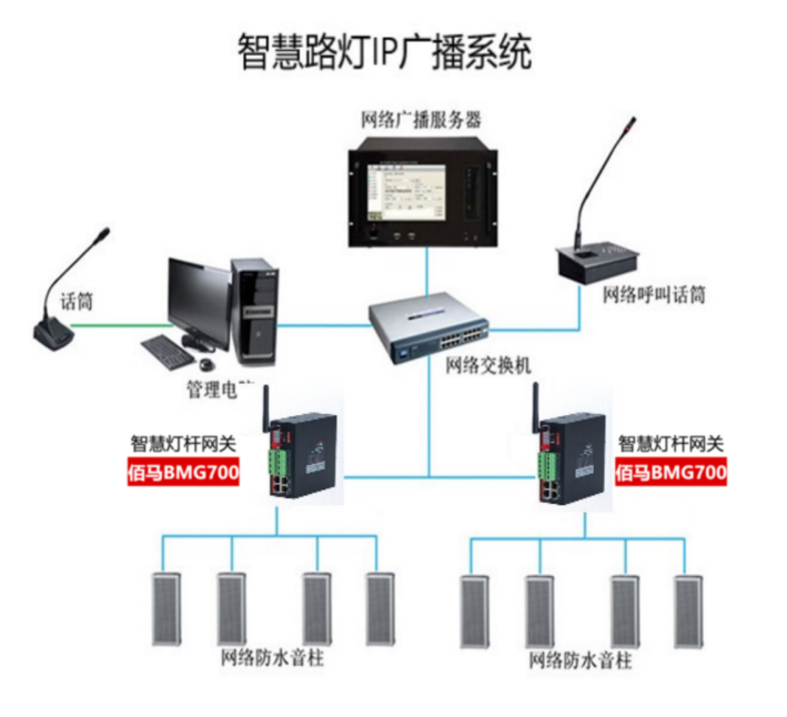 智慧路燈桿IP廣播系統(tǒng).png