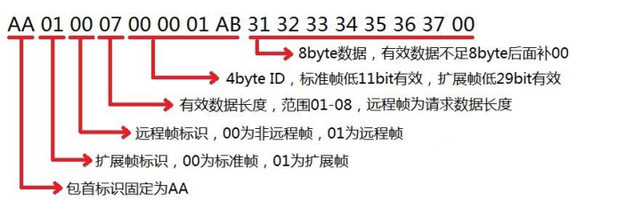 CAN數(shù)據(jù)包格式.png