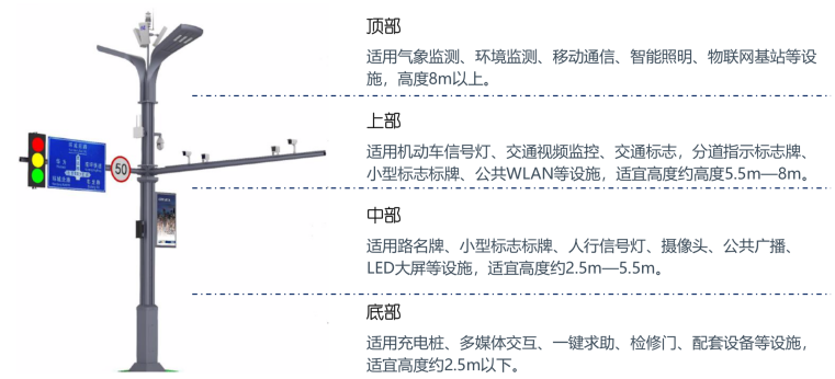 智慧燈桿分層介紹.png