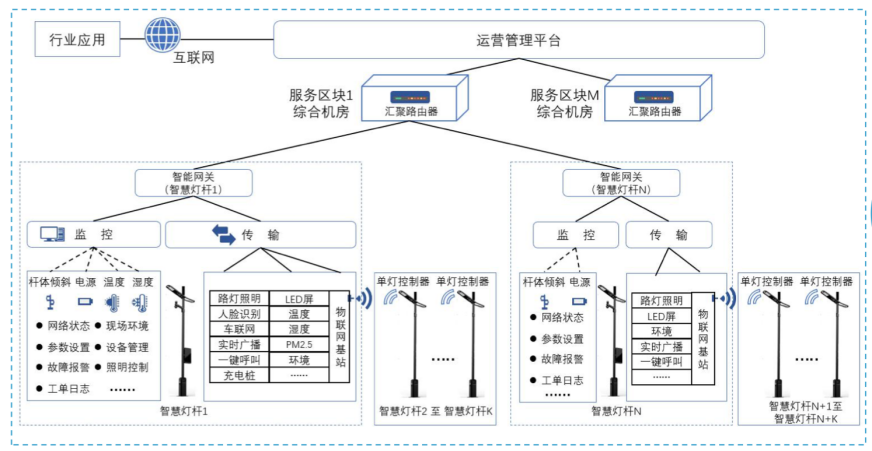 智慧燈桿系統(tǒng)組成.png