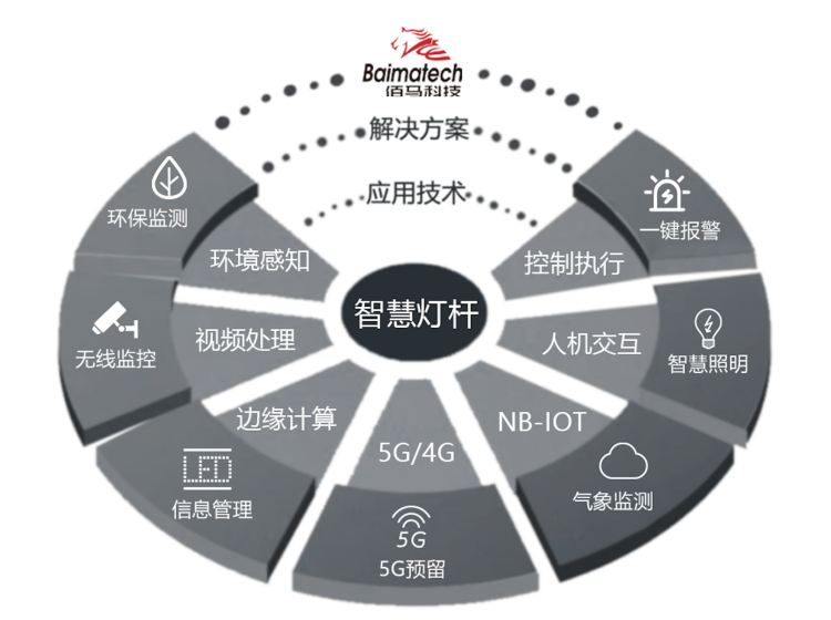 智慧燈桿系統(tǒng)架構(gòu).png