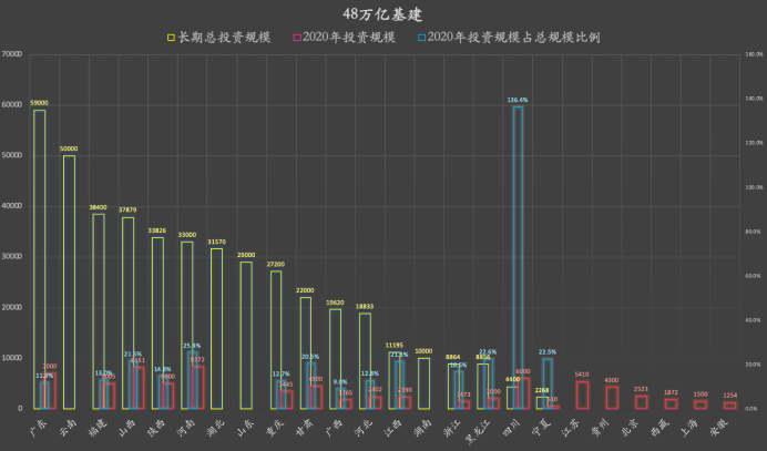 4個省市已經(jīng)公布了未來的新基建投資規(guī)劃.png