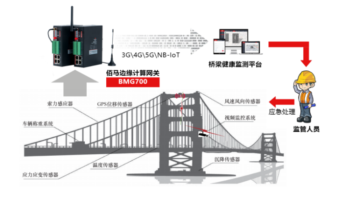 工業(yè)數(shù)據(jù)采集網(wǎng)關(guān)在橋梁監(jiān)測的應(yīng)用.png