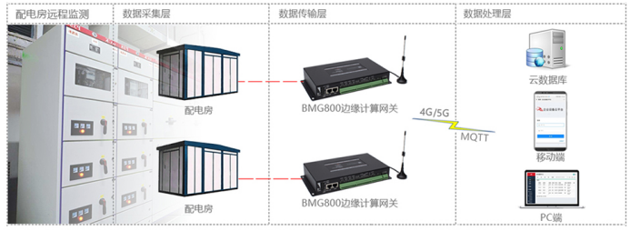 基于佰馬邊緣計算網(wǎng)關(guān)的配電房遠程監(jiān)測.png