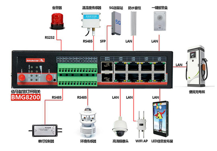 BMG8200智慧燈桿網(wǎng)關(guān).png BMG8200智慧燈桿網(wǎng)關(guān).png