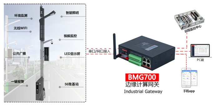BMG700邊緣計(jì)算網(wǎng)關(guān).png BMG700邊緣計(jì)算網(wǎng)關(guān).png