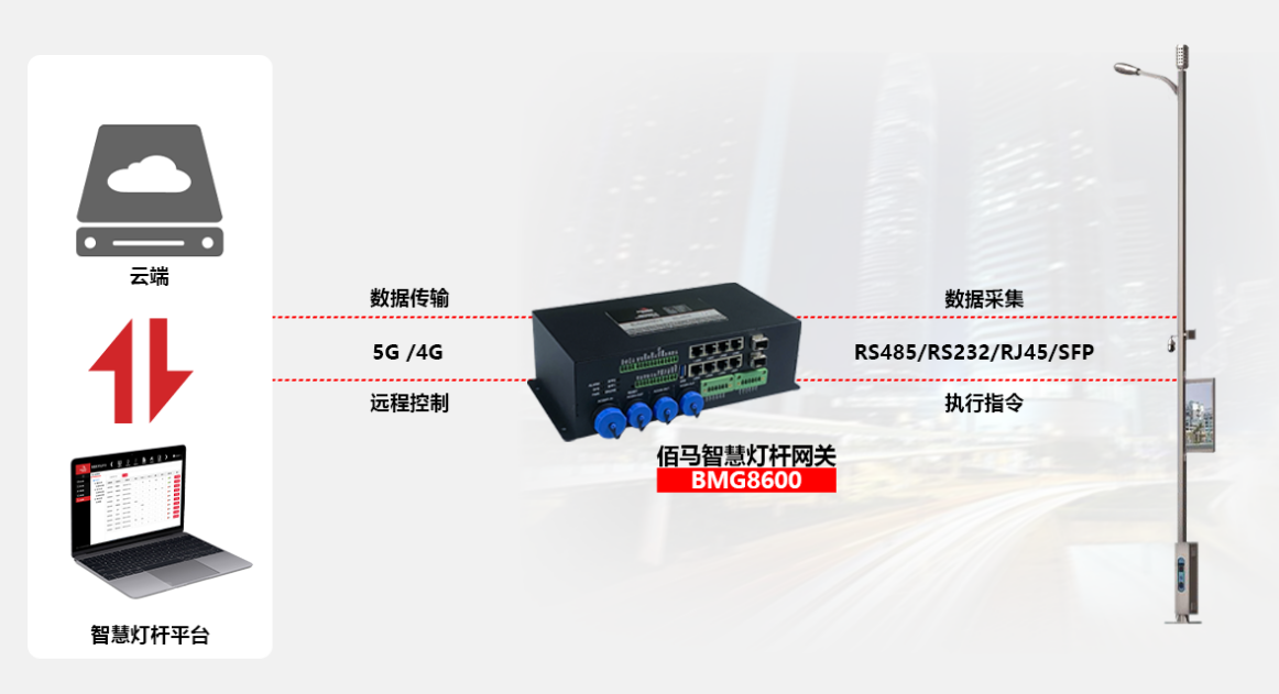 基于工業(yè)智能網(wǎng)關(guān)對(duì)智慧路燈桿遠(yuǎn)程控制.png