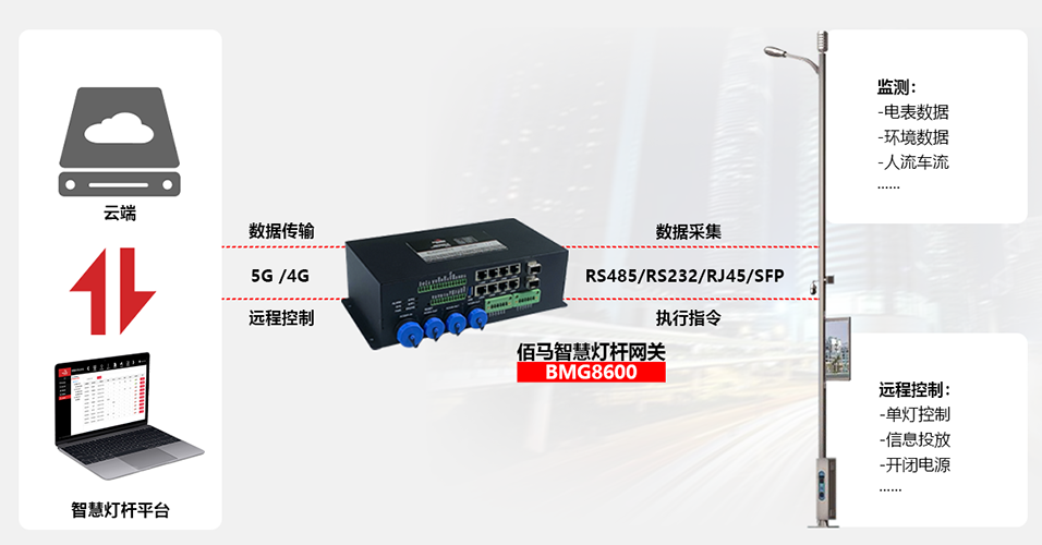 BMG8600智能網(wǎng)關遠程控制.png