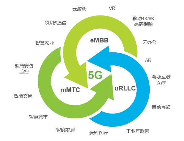 5G通信定義了三大應(yīng)用場景.png