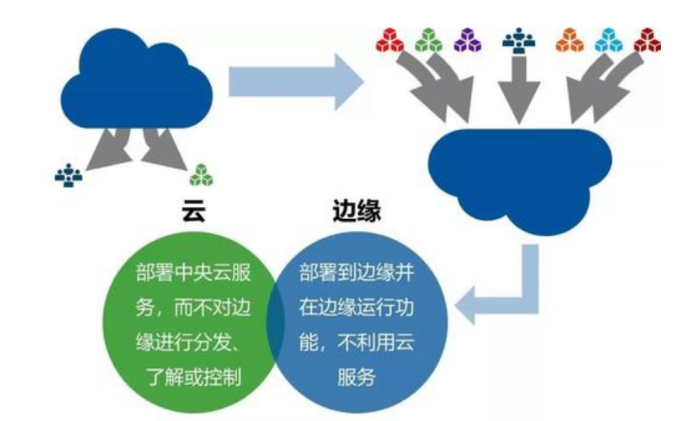 云計(jì)算與邊緣計(jì)算.png