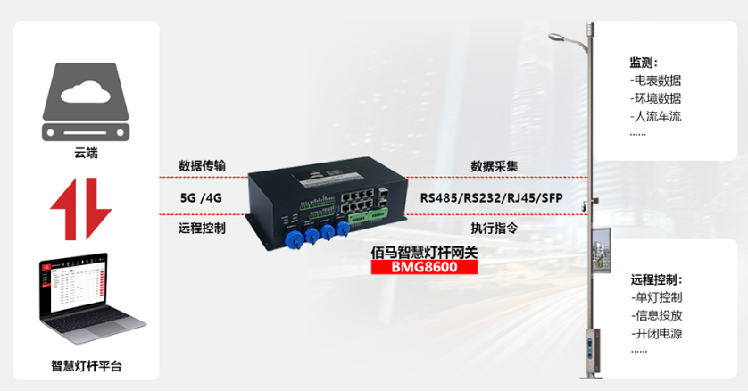 佰馬智慧燈桿網(wǎng)關(guān).png