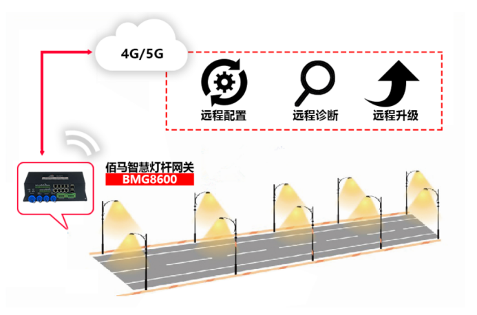 智能網(wǎng)關(guān)遠(yuǎn)程管控.png