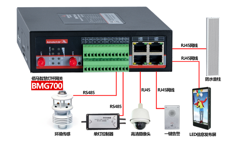 BMG700系列智慧燈桿網(wǎng)關(guān)接口示意.png