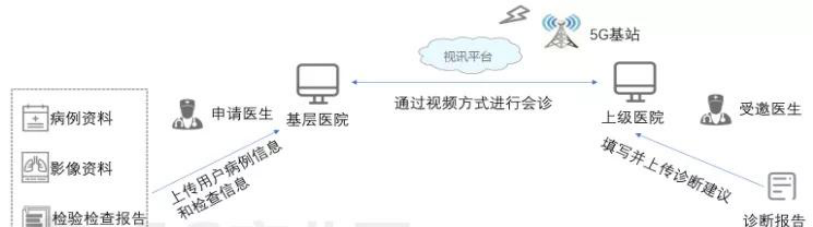 基于5G千兆網(wǎng)關的遠程會診應用.png