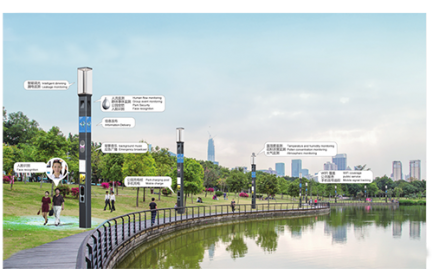 以智慧燈桿為載體，智慧公園可實(shí)現(xiàn)的智慧功能包括：智能調(diào)光、視頻監(jiān)控、人臉識別、背景音樂、應(yīng)急廣播、廣告發(fā)布、信息發(fā)布、人流監(jiān)測、群體事件監(jiān)測、溫濕度監(jiān)測、花粉濃度監(jiān)測、空氣質(zhì)量監(jiān)測、WIFI覆蓋、手機(jī)充電等。