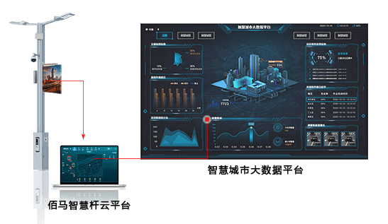 佰馬智慧路燈桿云平臺提供客戶定制服務，包括功能定制、界面定制、可視化定制等。云平臺軟件整體采用模塊化設計，功能豐富，按需選配，深度契合智慧桿項目需求。
