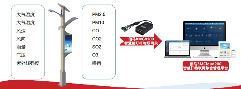 智慧桿環(huán)境監(jiān)測.jpg