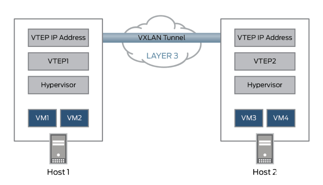 VXLAN拓?fù)鋱D VXLAN拓?fù)鋱D