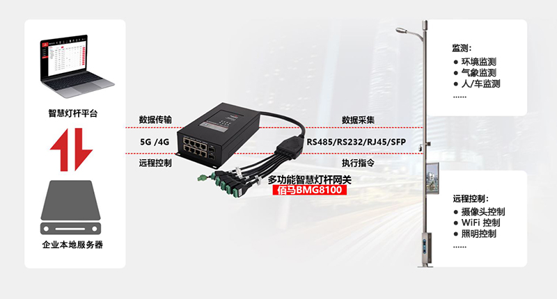 智慧桿網(wǎng)關方案