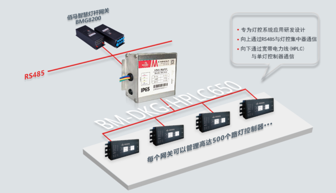 寬帶電力載波燈控組網(wǎng)方案